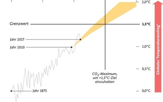 Was ist eine Klimabilanz und warum brauchen wir Veränderungen?