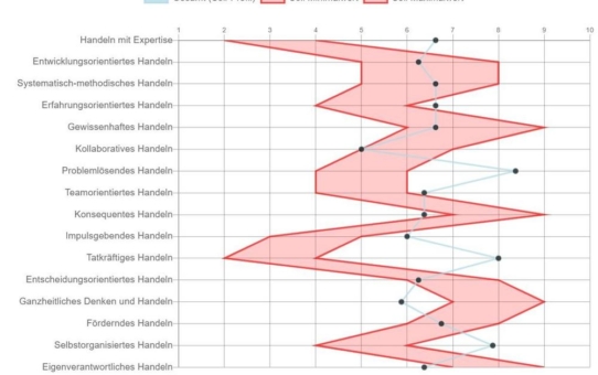 Agiles Innovationsmanagement im Handel durch Veränderungen in der HR ermöglichen