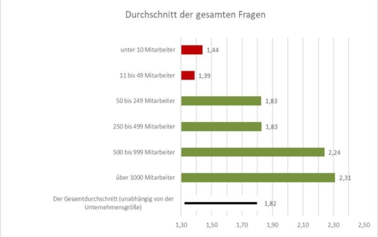 Smart Electronic Factory e.V. und THM zeigen: Mittelstand hat Nachholbedarf bei Digitalisierung