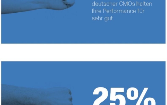 Qualtrics-Studie: Mittelmaß oder Marketingpionier? Selbsteinschätzung deutscher Marketingleiter