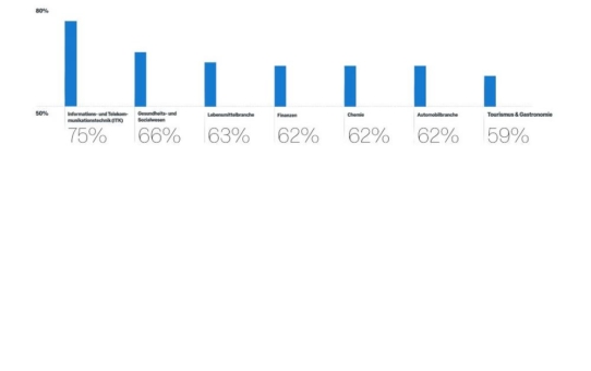 Qualtrics-Studie: So ticken deutsche Arbeitnehmer