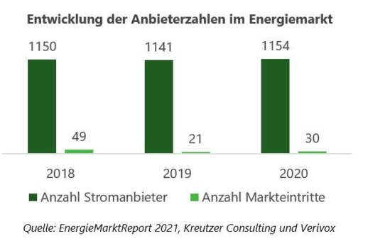 Mehr Wettbewerb durch innovative Anbieter und neue Plattformen