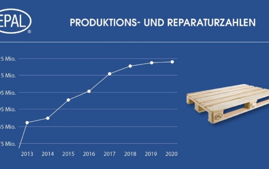 EPAL Palettenproduktion steigt trotz Covid-19-Pandemie