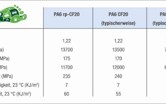 Grüne, starke und leichte Polyamid-Compounds