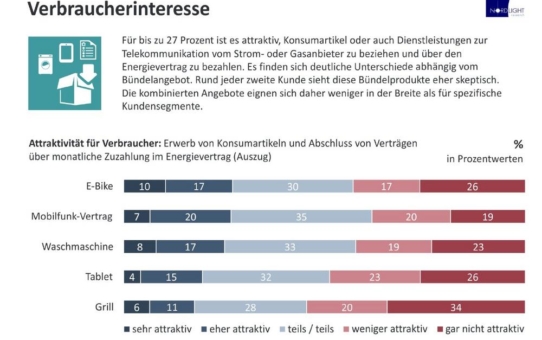 E-Bike im Produktbündel mit Energie sehr beliebt