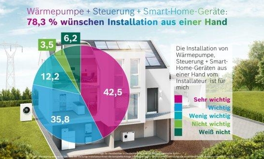 Umfrage zu Wärmepumpe, Smart-Home & Co. Hausbesitzer bevorzugen Installation "aus einer Hand"