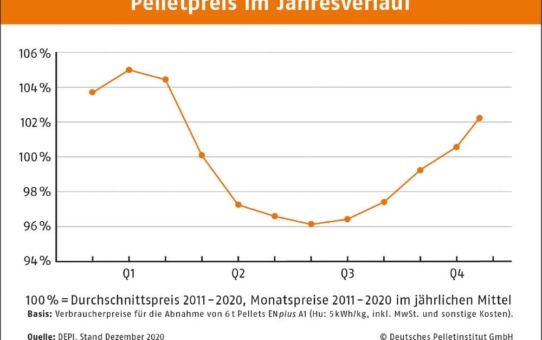 Frühlingspreise für Holzpellets im April