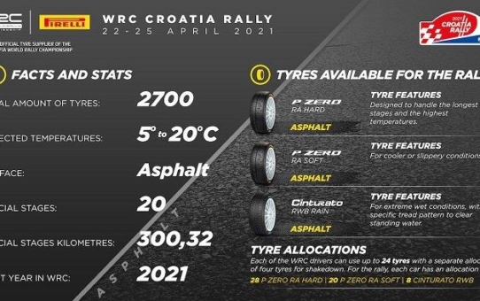 WRC fährt in Kroatien auf Pirelli P Zero Reifen