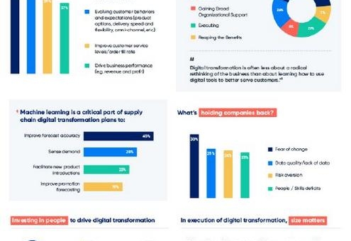 Studie zeigt: zwei Drittel der Unternehmen haben die digitale Transformation in der Supply-Chain-Planung noch nicht vollzogen