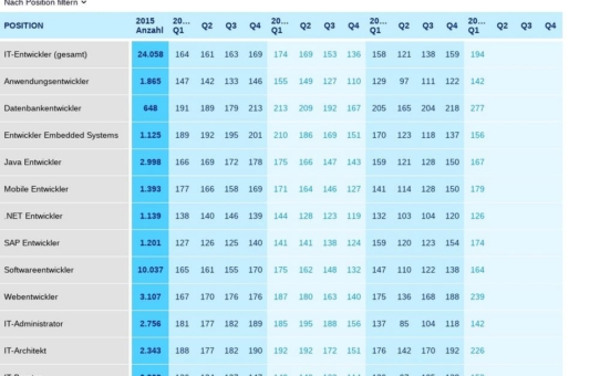 Von Security bis Web-Entwicklung - Hohe Nachfrage nach IT-Fachkräften im 1. Quartal 2021