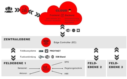 KNESTEL entwickelt smarte Cloud-Lösungen für die Anforderungen in Zeiten von IIoT und Industrie 4.0