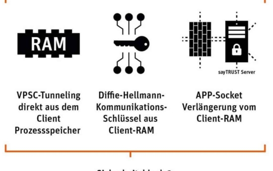 VPSC statt VPN: Remote-Access auf einem neuen Sicherheitslevel