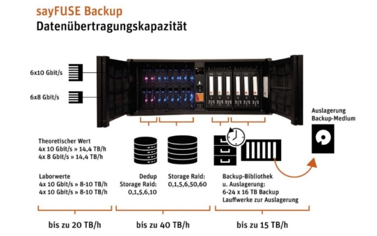 sayTEC Backup Lösung mit 15TB/h Datenübertragung