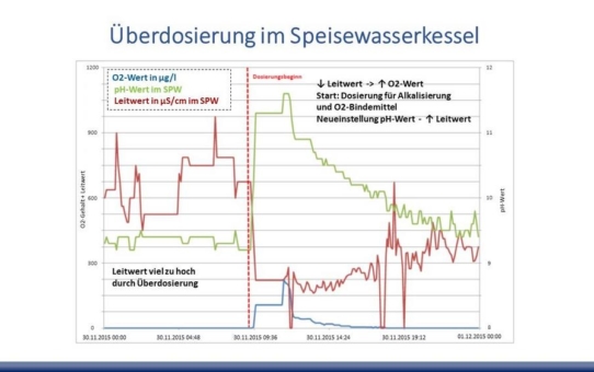 Energie und Kosten sparen  mit intelligenter Dampfkesselüberwachung