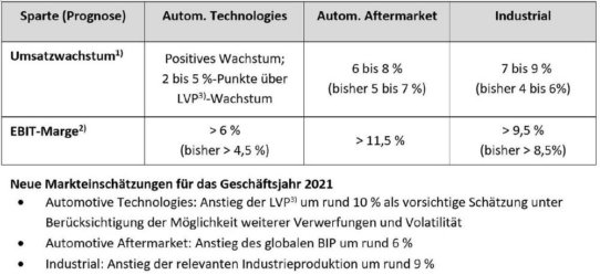 Schaeffler Gruppe hebt Prognose für 2021 an