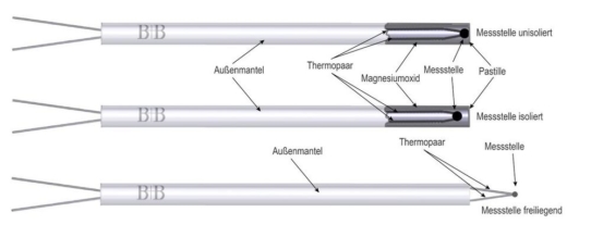 Aufbau und Anwendung von Mantelthermoelementen und Thermoelement-Fühlern