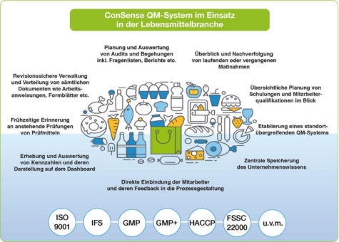 HACCP-Konzept und Zertifizierung mit ConSense Software unter Kontrolle: