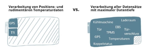 Blog: Warum sind passende Real-Time-Visibility-Lösungen für Kühllogistiker schwieriger zu finden?