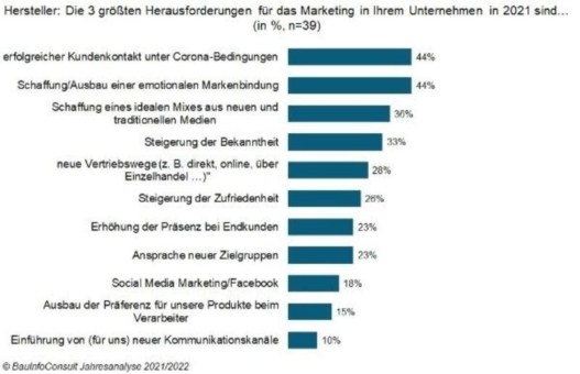 Bau-Marketing-Herausforderungen 2021: Corona, Markenbindung und Medienmix