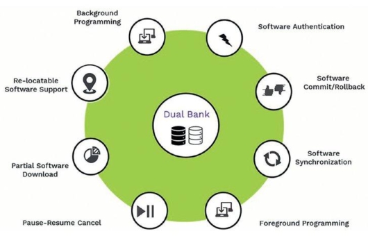 Dual Banking für reibungslose SOTA-Updates