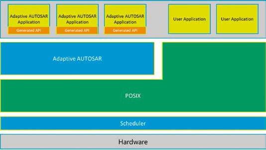 Adaptive AUTOSAR - Eine neue Art des Arbeitens