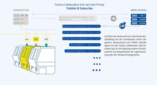 Rollentausch in der Systemkommunikation