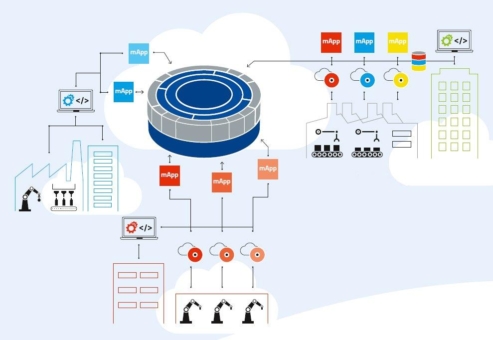 Fertigungs-IT der Zukunft - gemeinsam erfolgreich im Ökosystem