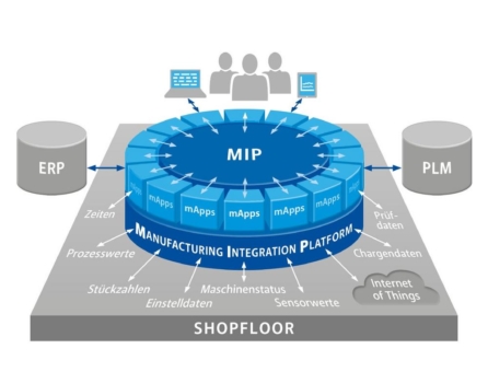 Innovativer Plattformansatz für Fertigungs-IT