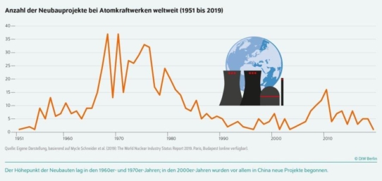 Atomkraft verliert weltweit an Bedeutung - Lediglich vier Länder bereiten Atomeinstieg vor