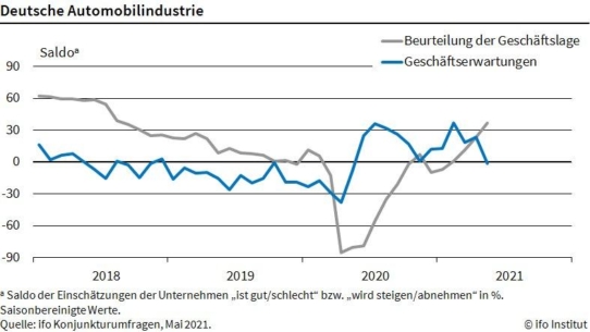 ifo Institut: Lage der Autoindustrie auf Drei-Jahreshoch, aber Erwartungen sinken