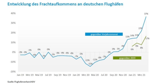 Luftfrachtunternehmen setzen auf nachhaltiges Wachstum nach der Coronakrise