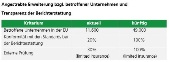 Nachhaltigkeitsbericht als Pflicht für 50.000 Unternehmen in der EU