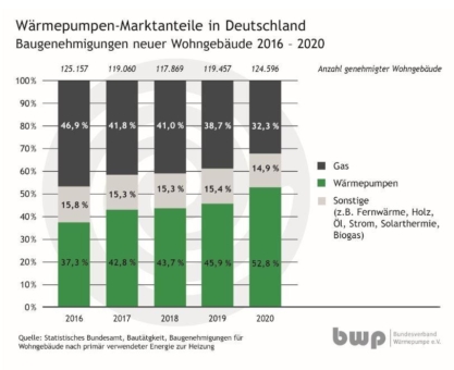 Wärmepumpen im Neubau weiterhin beliebtester Wärmeerzeuger