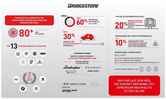 Nachhaltige Innovation: Bridgestone in der Erstausrüstung 2020