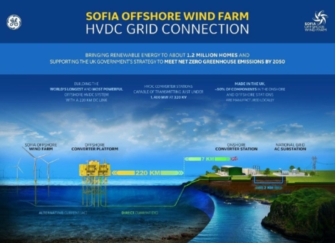 RWE treibt 1,4-GW-Windpark Sofia voran: Lieferanten für Übertragungstechnik ausgewählt