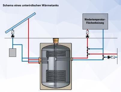 Wärmetanks und Speicher für Moderne Heizungsanlagen