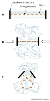 Textiles Implantat für eine effektive und frühzeitige Behandlung lebensbedrohlicher Aneurysmen