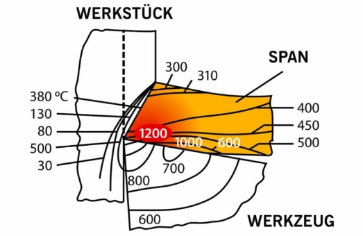 Cool The Tool – Florett statt Bazooka