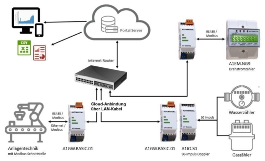 USE CASE - Mit IoT Gateways Feldequipment an cloud-basierte Dienste anbinden