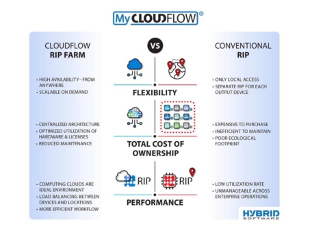 HYBRID SOFTWARE STARTET BAHNBRECHENDEN SERVICE FÜR DEN VERPACKUNGSDRUCK: CLOUDFLOW RIP FARM