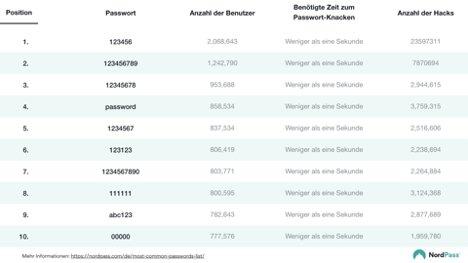 “bayern”, “schalke04”, “ichliebedich”:  Top 200 der deutschen Passwörter 2020