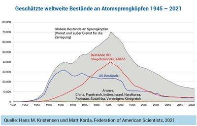 Nukleare Abrüstung und Rüstungskontrollen dringender denn je