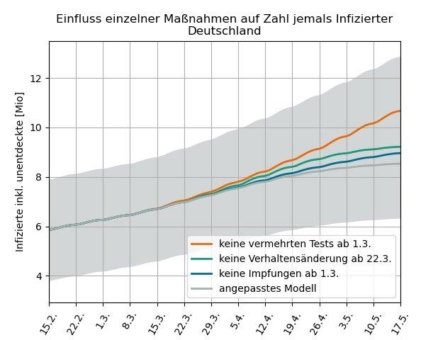 Dritte Welle: Starker Effekt von Schnelltests an Schulen