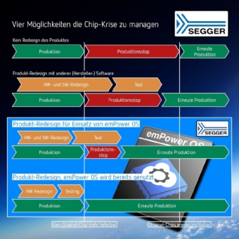 SEGGER emPower OS ermöglicht fortlaufende Produktion bei Chipmangel