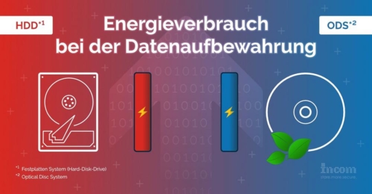 Der Ökologische Fußabdruck von Speichersystemen