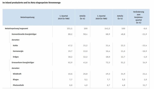 Stromerzeugung im 1. Quartal 2020: Windkraft erstmals wichtigster Energieträger