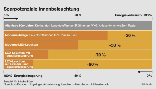 Ergonomisches Licht für die Industrie