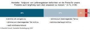 Gekommen, um zu bleiben? Baustoffbranche rechnet mit langfristigen Preiserhöhungen