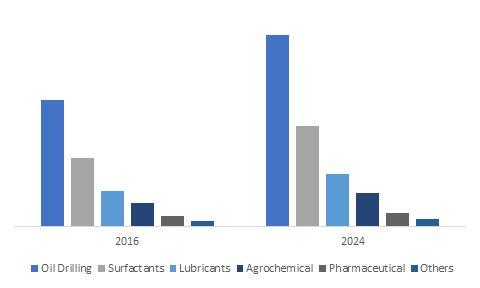Internal Olefins Market to reach $2bn by 2024 | Key Players Shell, INEOS, Sasol, Chevron Phillips Chemical Company, Schlumberger, Halliburton, SABIC