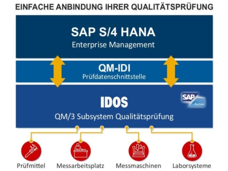 Einfache Anbindung von Prüfmitteln und schnelle Erfassung von Prüflosen für S/4HANA